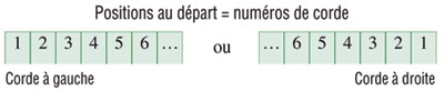 Positions au départ = numéros de corde