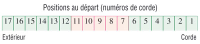 Positions au départ